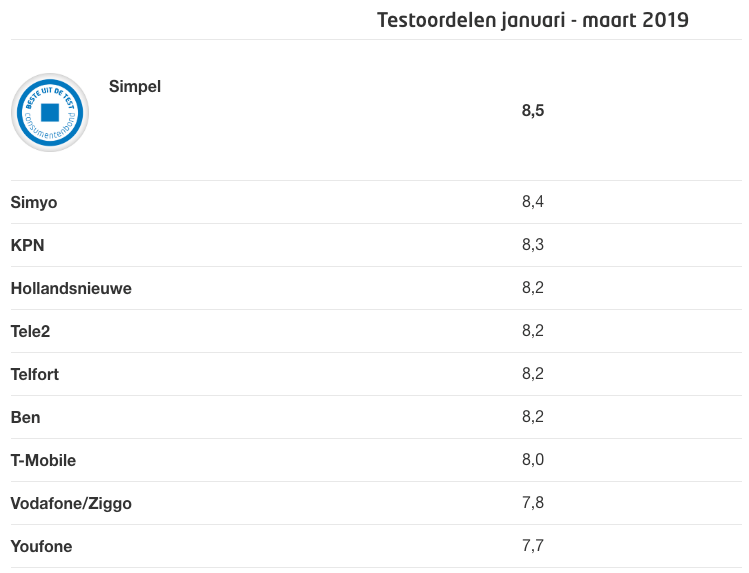 Totaalscores Consumentenbond Simpel Beste uit de Test